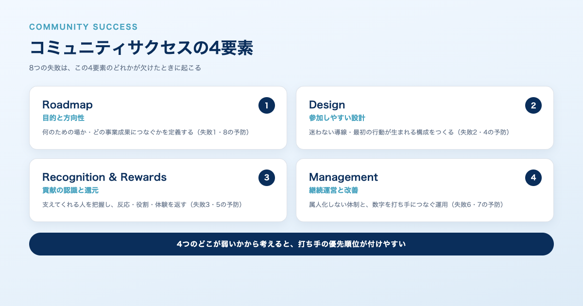コミュニティサクセスの4要素